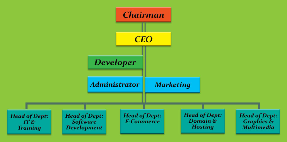 Organogram